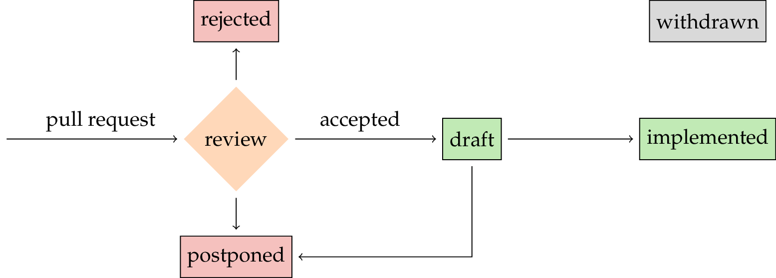 AEP submission process